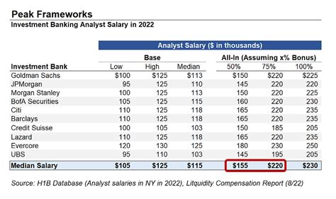 Higher levels are likewise seeing big hikes. . Investment banking analyst salary
